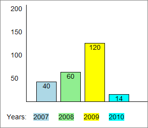 Html Css Charts