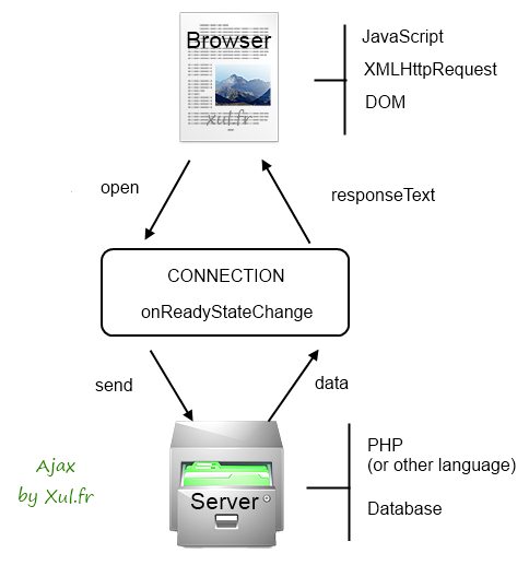 Ajax : diagram of operation