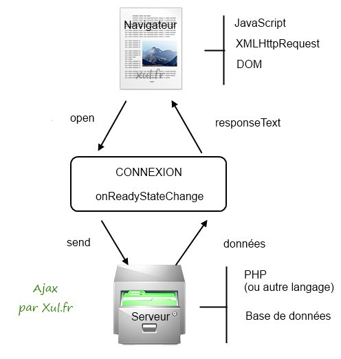 Ajax: schéma de fonctionnement