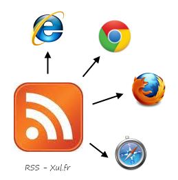 Tutoriel RSS avec exemples