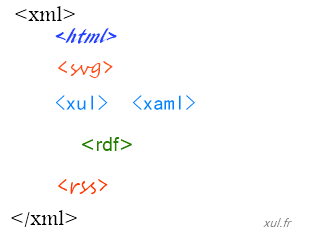 XML markup language and children